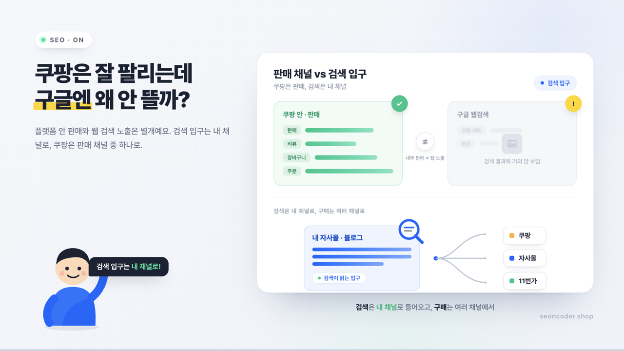 쿠팡은 잘 팔리는데 구글엔 왜 안 뜰까? — 판매 채널 vs 검색 입구 비교, 내 자사몰·블로그를 검색 입구로 두고 쿠팡·자사몰·11번가는 판매 채널로 연결되는 흐름 일러스트