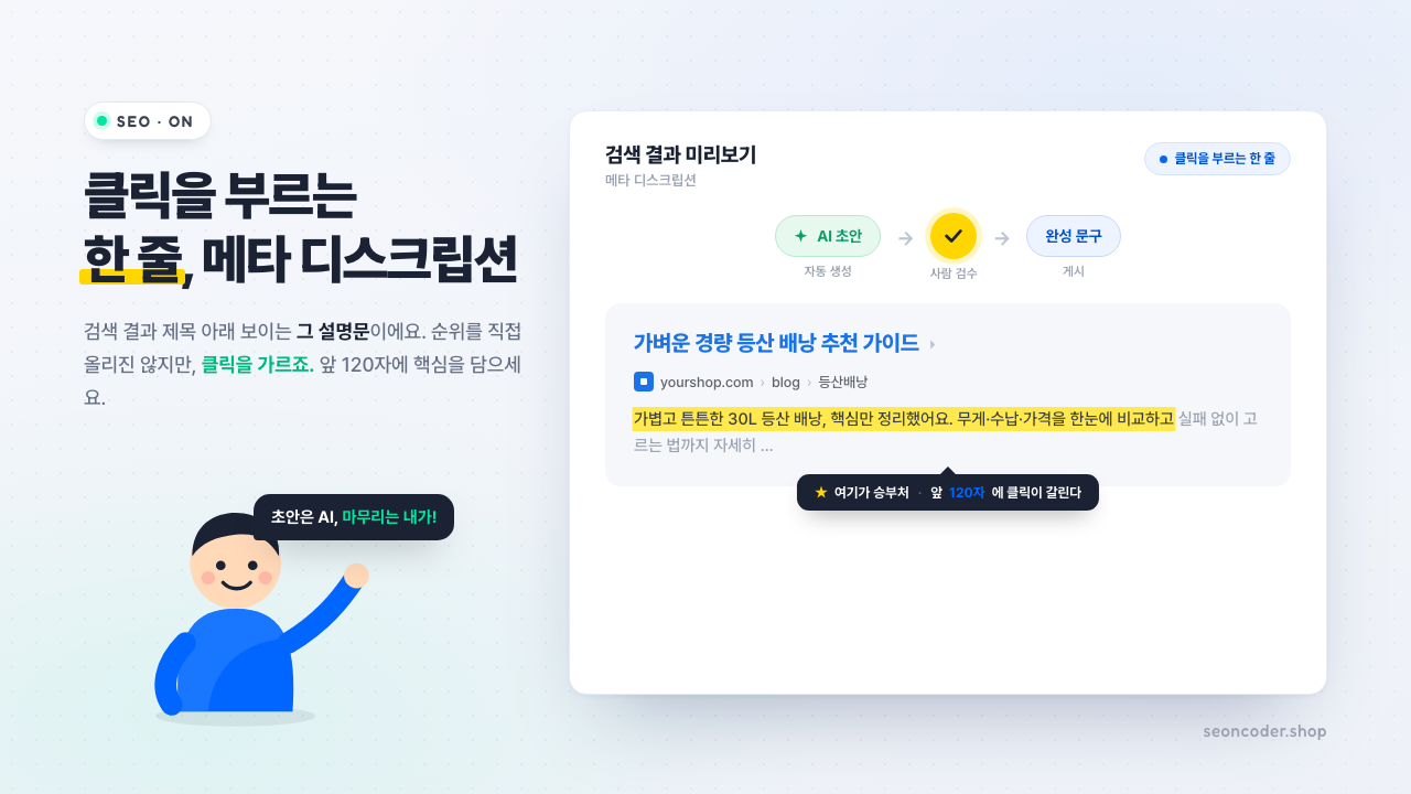 검색 결과 미리보기 — '가벼운 경량 등산 배낭 추천 가이드' 제목 아래 메타 디스크립션 앞 120자가 노란색으로 강조된 일러스트와 AI 초안 → 사람 검수 → 완성 문구 3단계 워크플로우