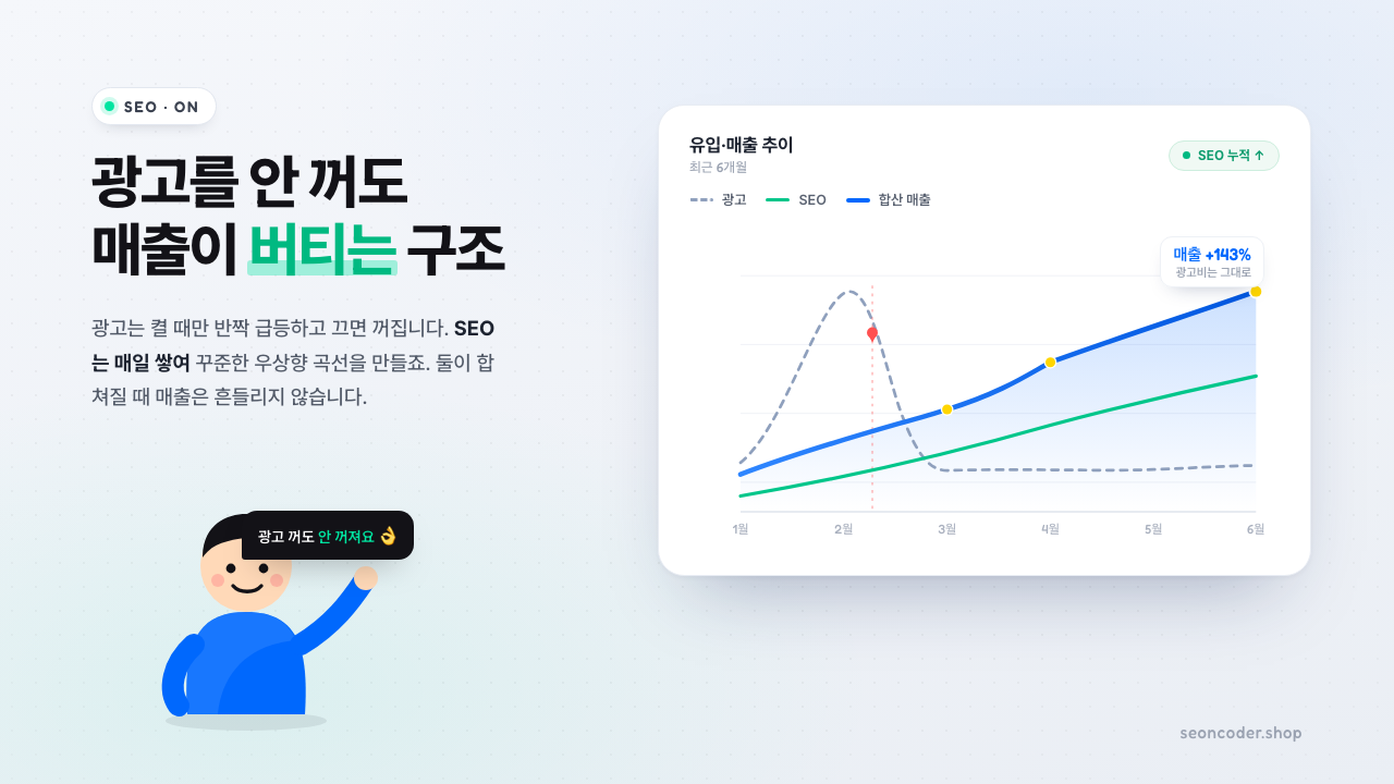 광고는 켤 때만 반짝 급등하고 SEO는 매일 쌓이며 합산 매출이 우상향하는 6개월 추이 일러스트