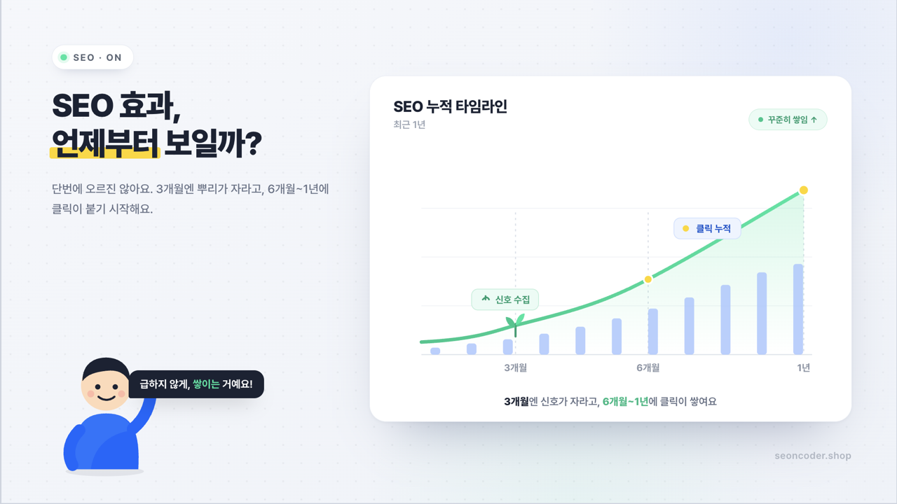 SEO 누적 타임라인 — 3개월엔 신호 수집(크롤·색인), 6개월~1년엔 롱테일 클릭이 누적되는 우상향 그래프 일러스트