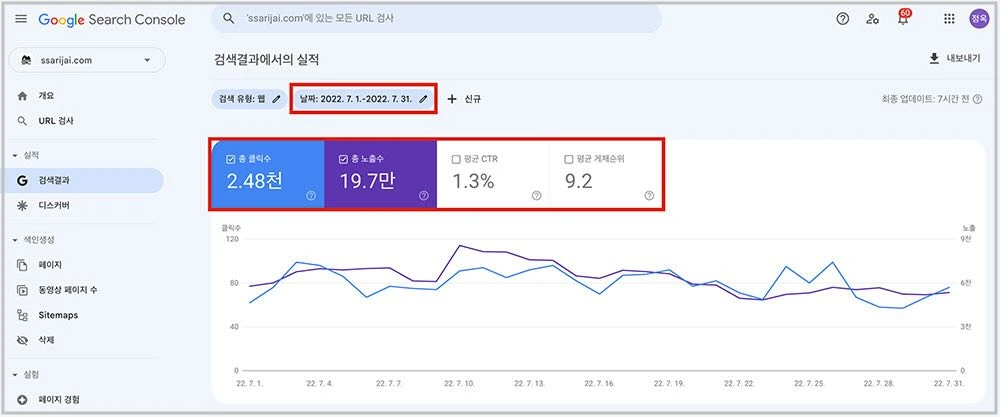 alt 태그 설정 전인 2022년 7월 1일부터 31일까지 싸리재마을 구글 서치콘솔 성과. 클릭수 2.48천회, 노출수 19.7만회, CTR 1.3%, 평균 게재순위 9.2위