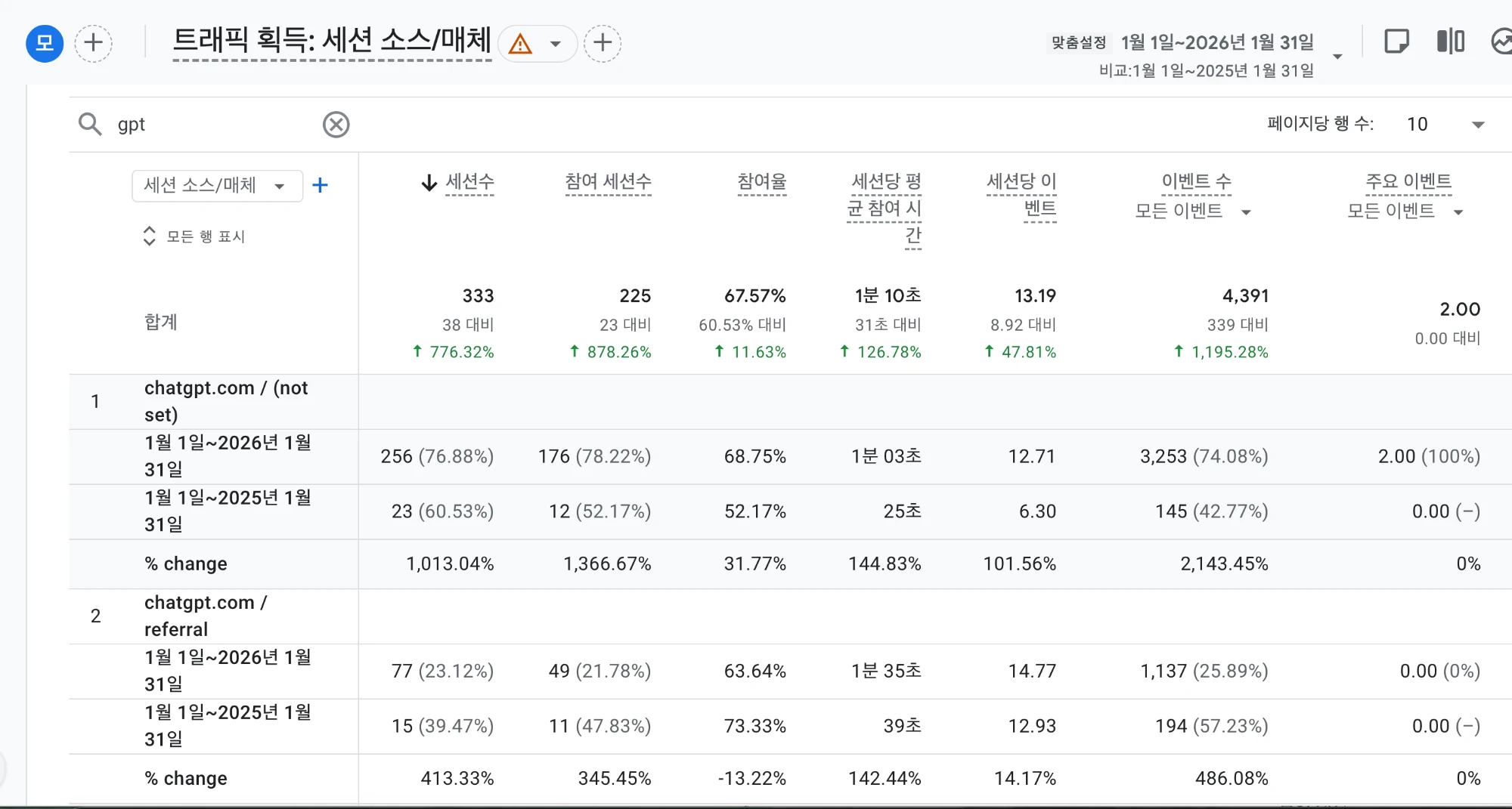 GA4 전년 동월 비교표 — chatgpt.com 유입 세션수 776% 증가, 참여 세션수 878% 증가 (2026년 1월 기준)